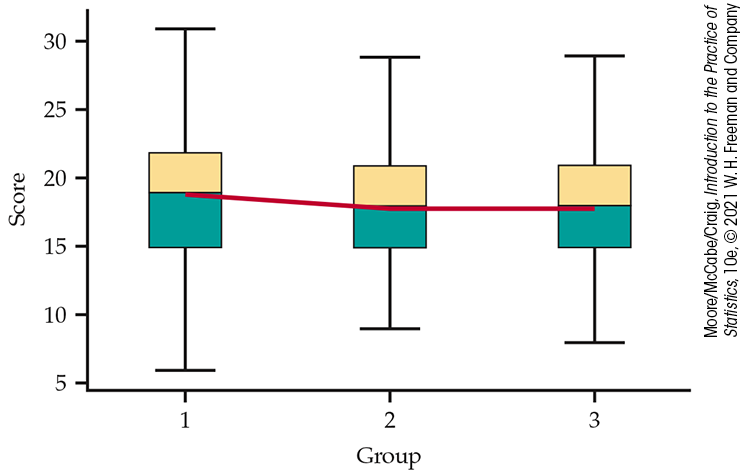 Three side by side boxplots for music group scores.