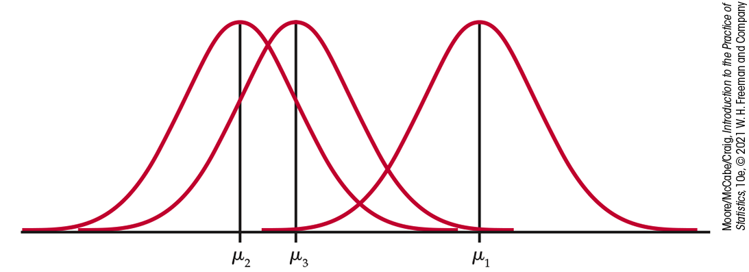 Three overlapping normal distribution curves.