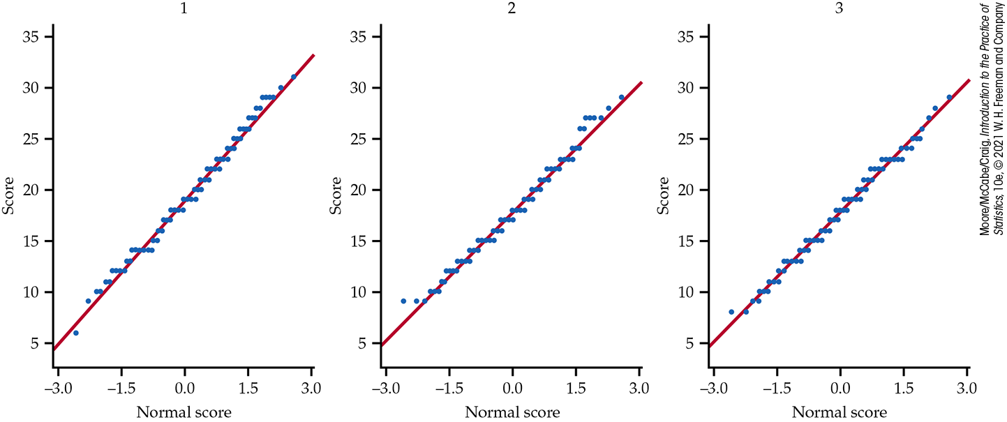 Three normal quantile plots of score versus normal score for three music groups.