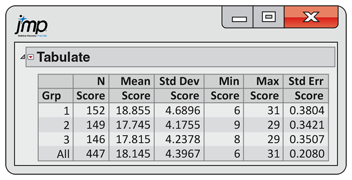 A JMP output of a descriptive statistics table.