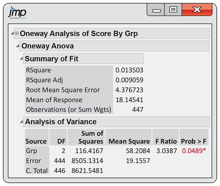 A JMP one-way analysis output.