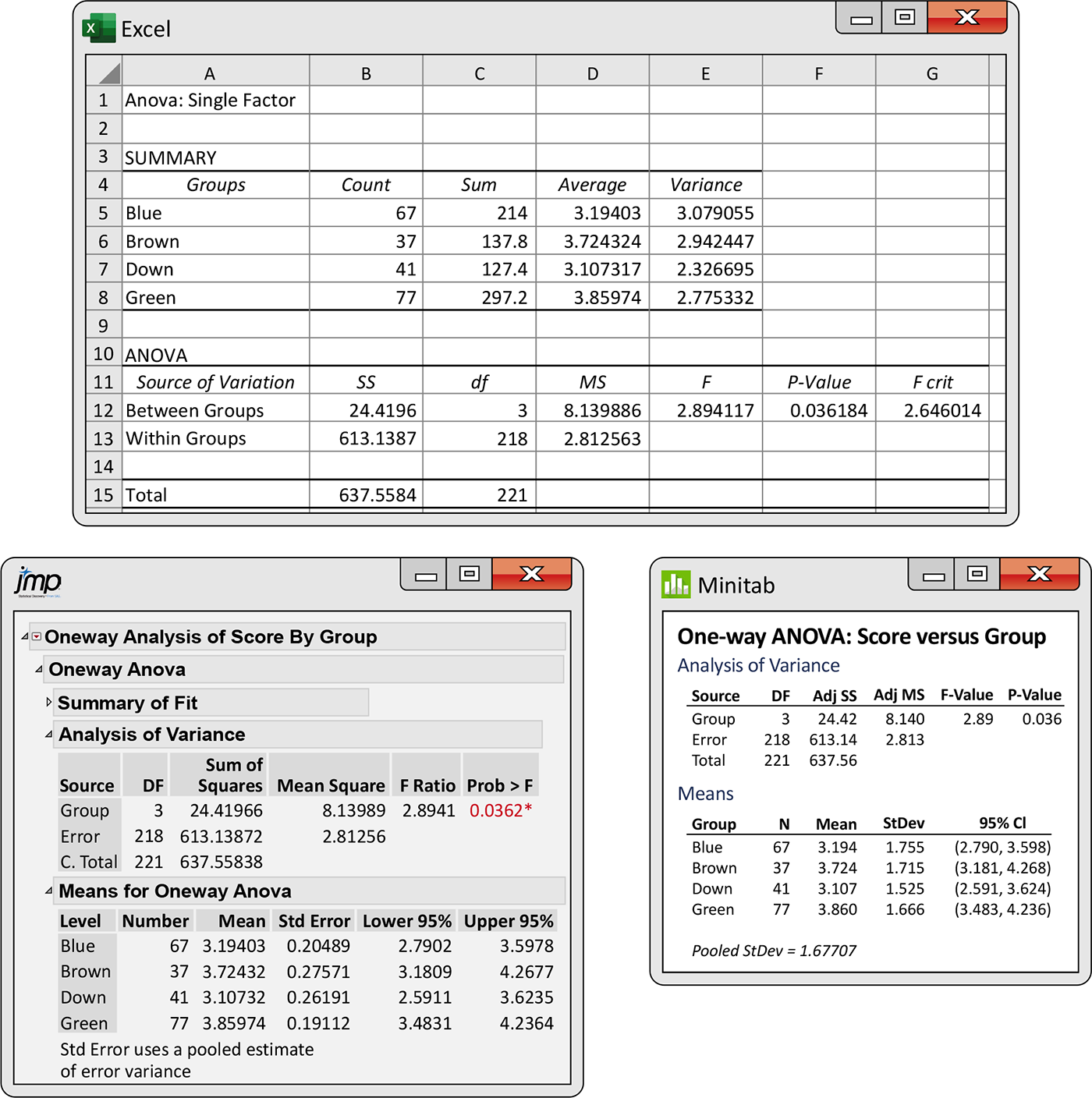 Excel, JMP, and Minitab one-way ANOVA outputs.