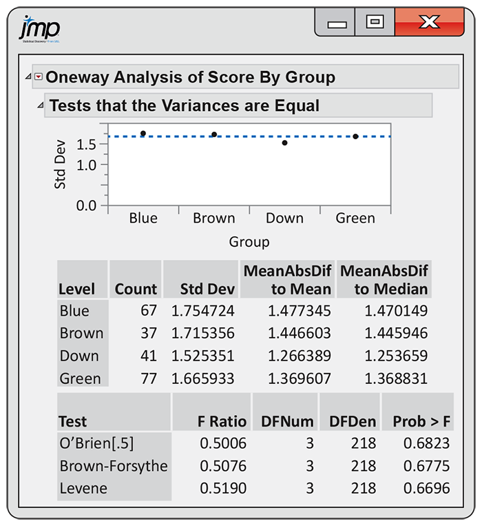 A JMP output for a one-way analysis.