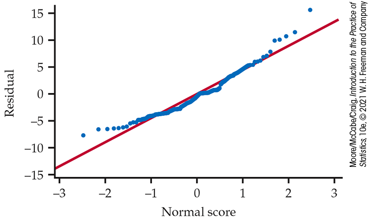 A normal quantile plot of residual versus normal score.