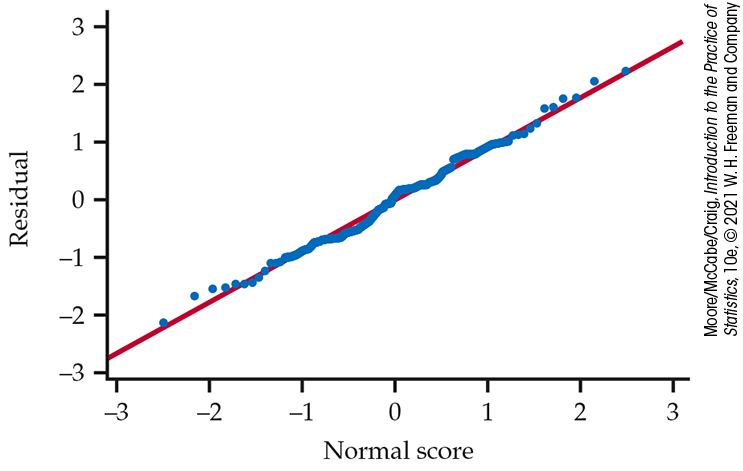 A normal quantile plot of residual versus normal score.