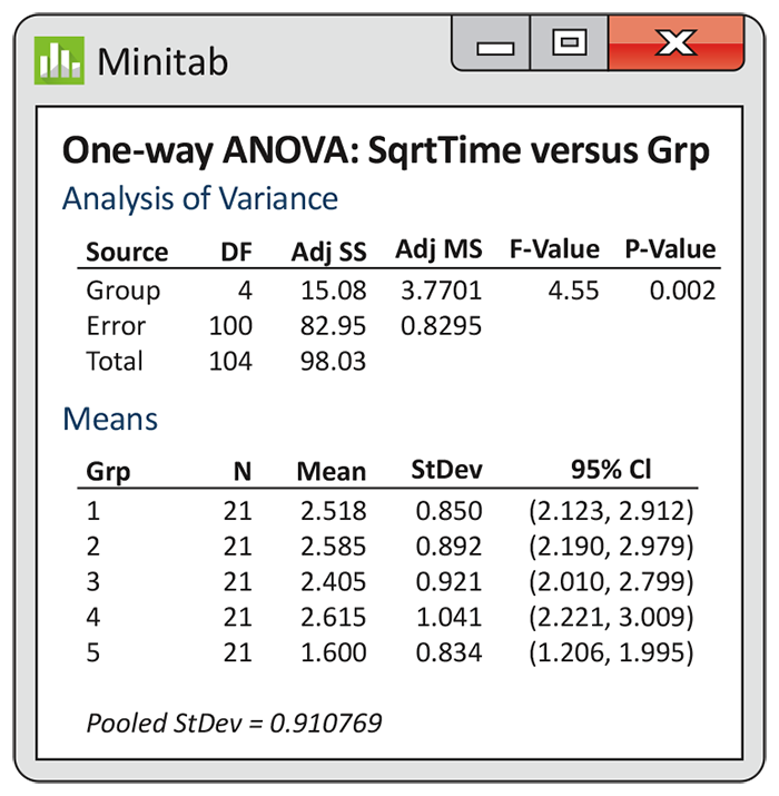 A Minitab output of a one-way ANOVA analysis.