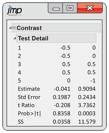 A JMP output for a contrast analysis.