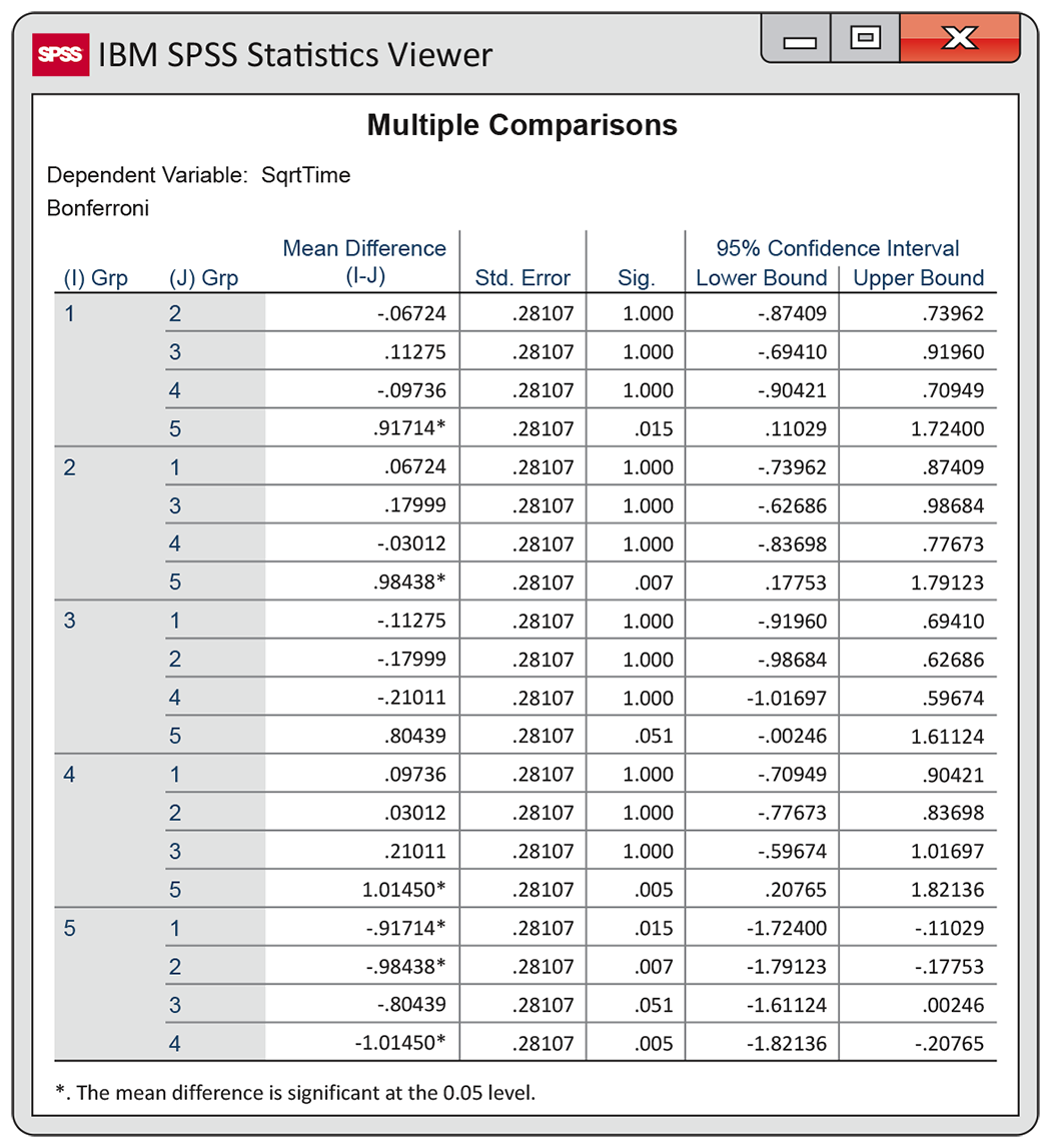 An SPSS output of a multiple comparison analysis.