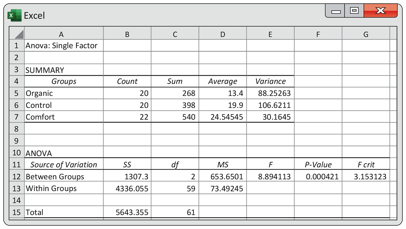 An Excel ANOVA output.