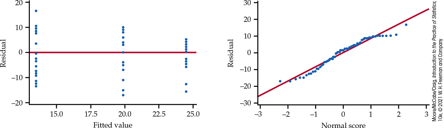 A residual and normal quantile plot.