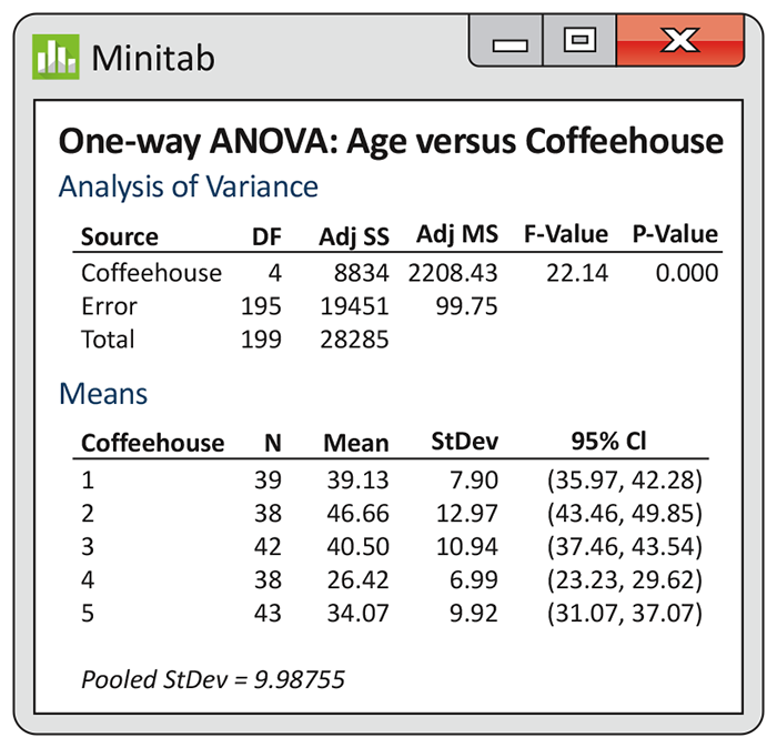 A Minitab output of a one-way ANOVA analysis.