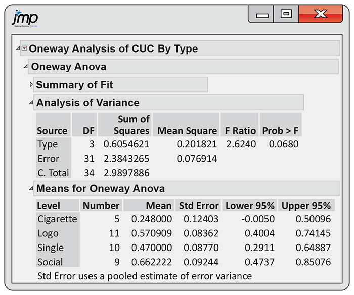 A JMP output of a one-way ANOVA analysis.