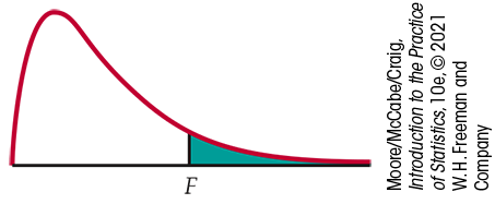 A right skewed F distribution curve has value F marked under the right tail. The area under the curve to the right of it is shaded.