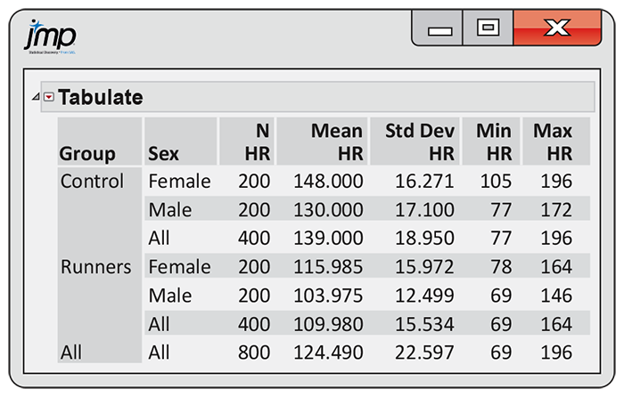 A JMP output of a summary statistics table.