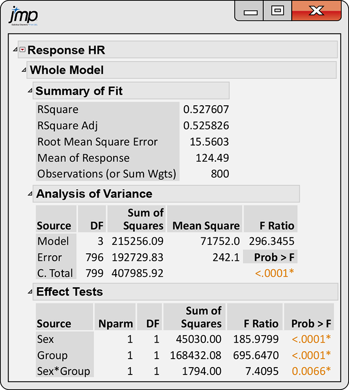 A JMP output of a two-way ANOVA analysis.