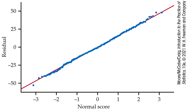 A normal quantile plot.