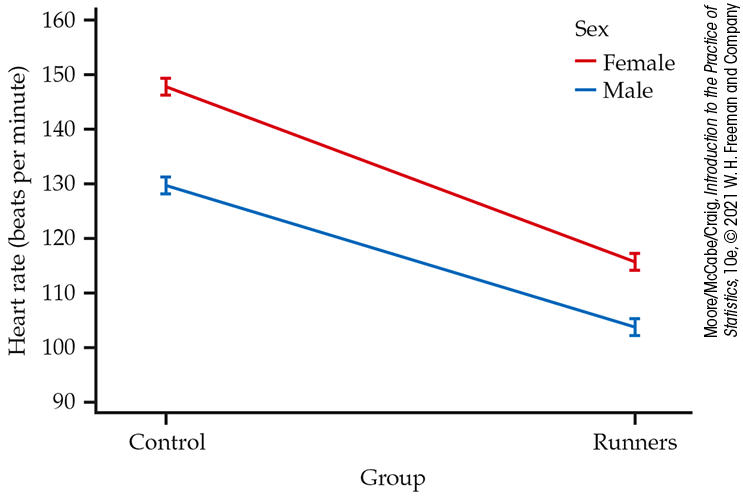 An interaction plot heart rate versus group.