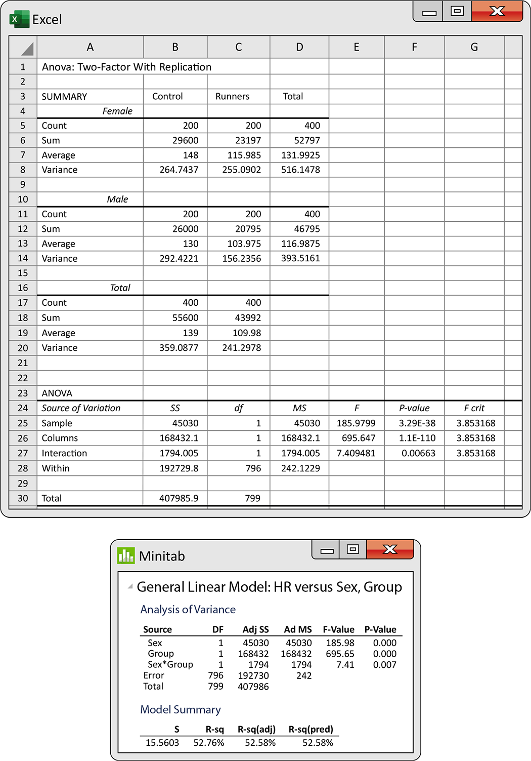 Excel and Minitab outputs for an ANOVA analysis.