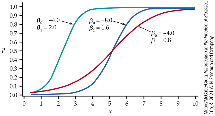 A graph of P versus x with three plots.