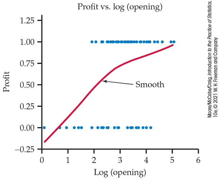 A scatterplot of profit versus log of opening.