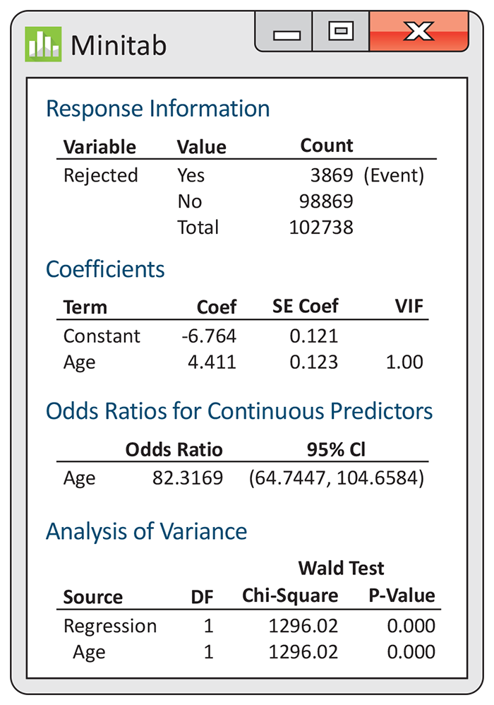 A Minitab output for a logistic regression.