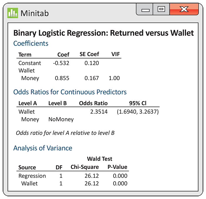 A Minitab output for a logistic regression.