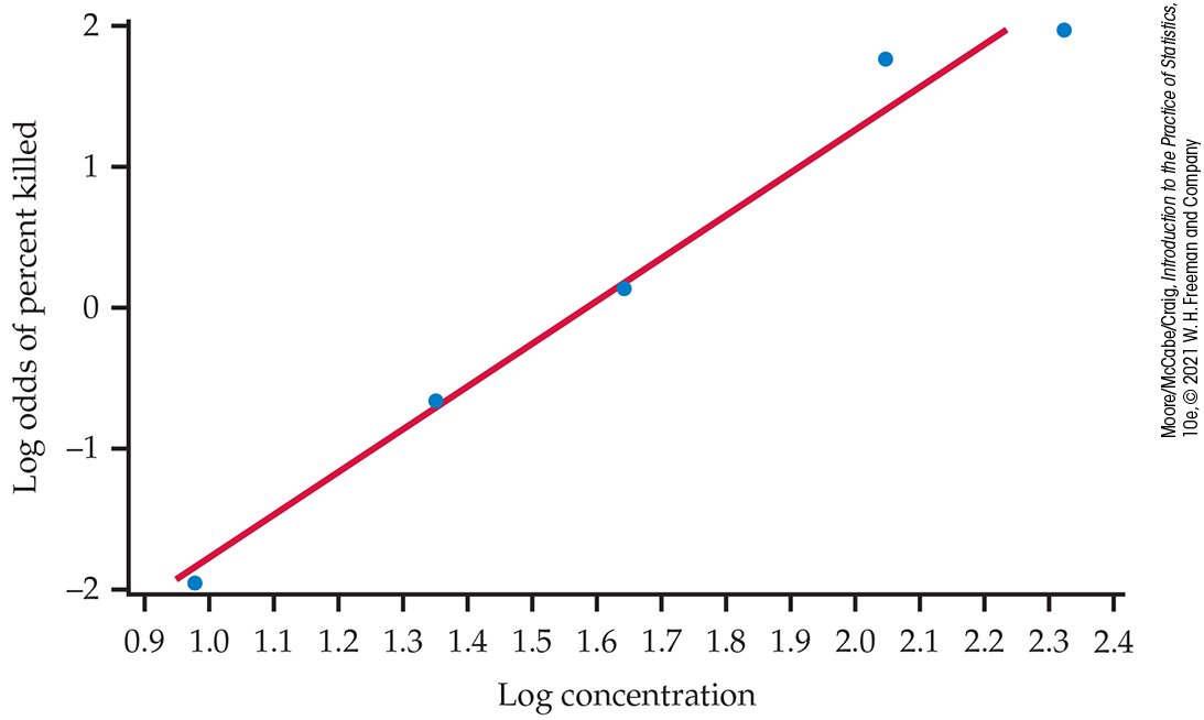 A scatterplot of log odds of percent killed versus log concentration.