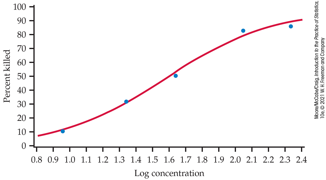 A scatterplot of percent killed versus log concentration.