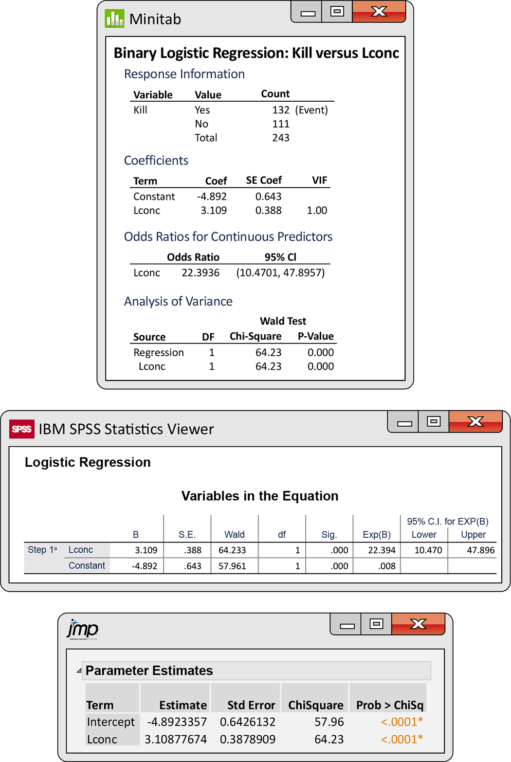 Minitab, SPSS, and JMP outputs for a logistic regression.