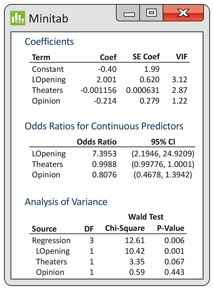 A Minitab output for a logistic regression.