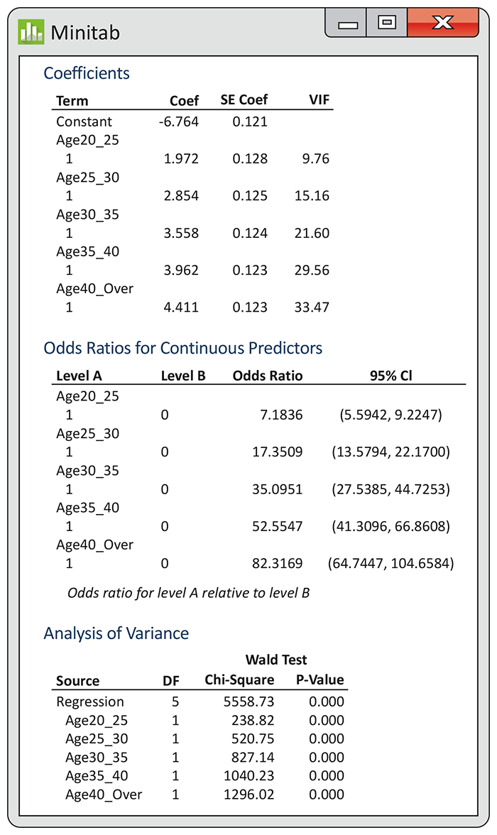 A Minitab output for a logistic regression.