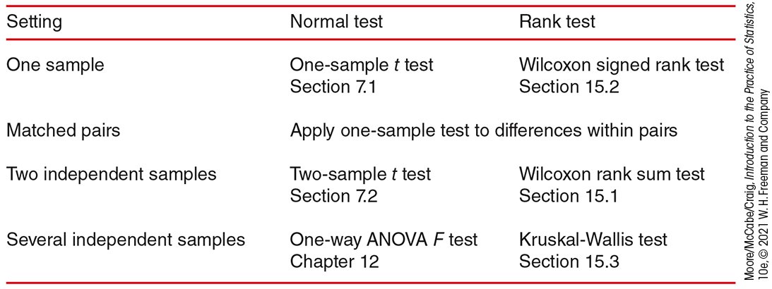 A table of test comparisons.