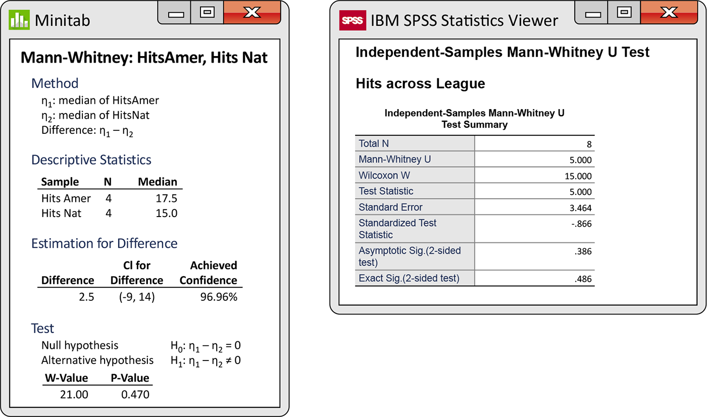 Minitab and SPSS outputs for a Mann-Whitney test.