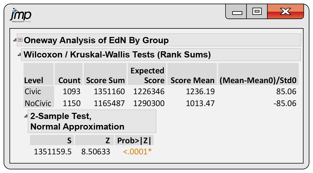 A JMP output of test data.