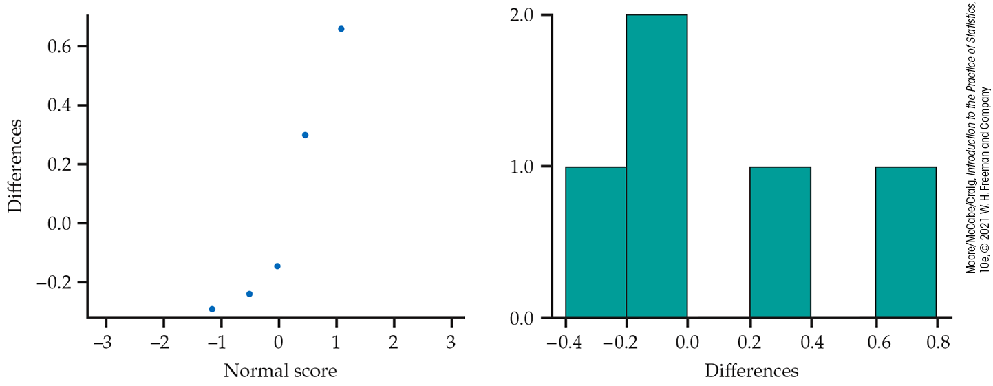 A normal quantile plot and histogram.