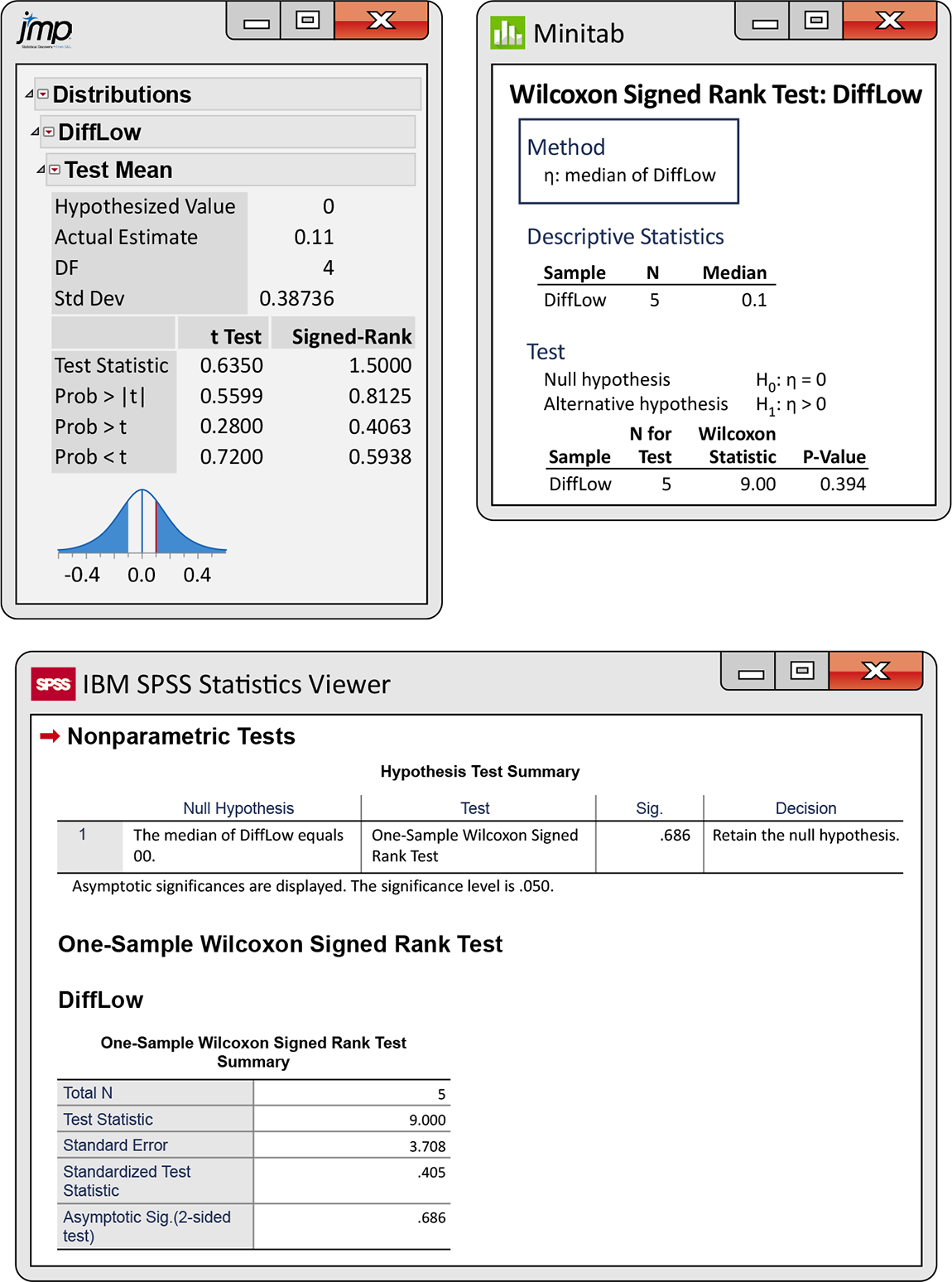 JMP, Minitab, and SPSS outputs of test data.