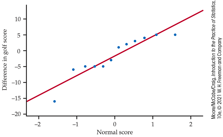 A normal quantile plot of difference in golf score versus normal score.