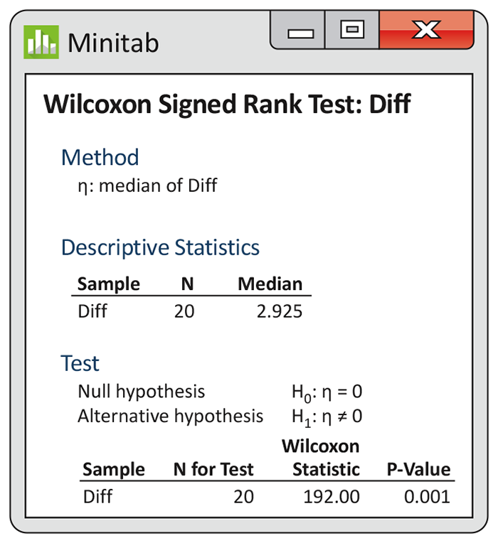 A Minitab output of test data.