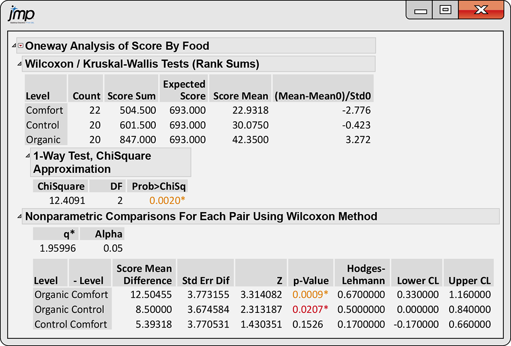 A JMP output of test data.