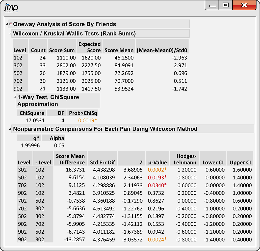 A JMP output of test data.