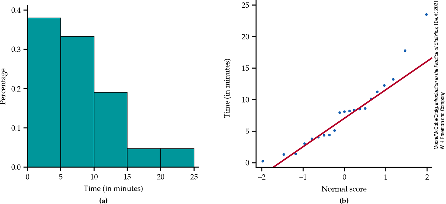 A histogram and normal quantile plot.