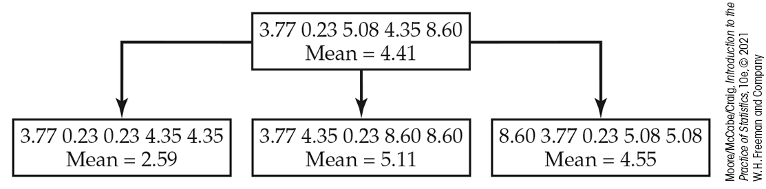 A tree diagram of resampling.