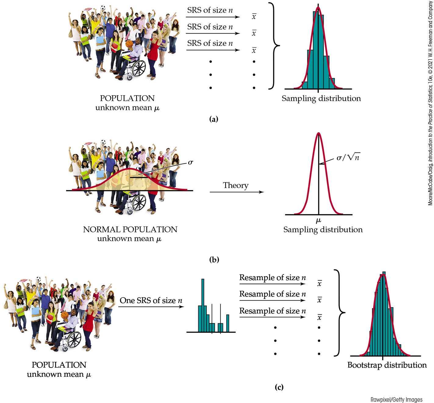 Three diagrams of obtaining a sampling distribution.