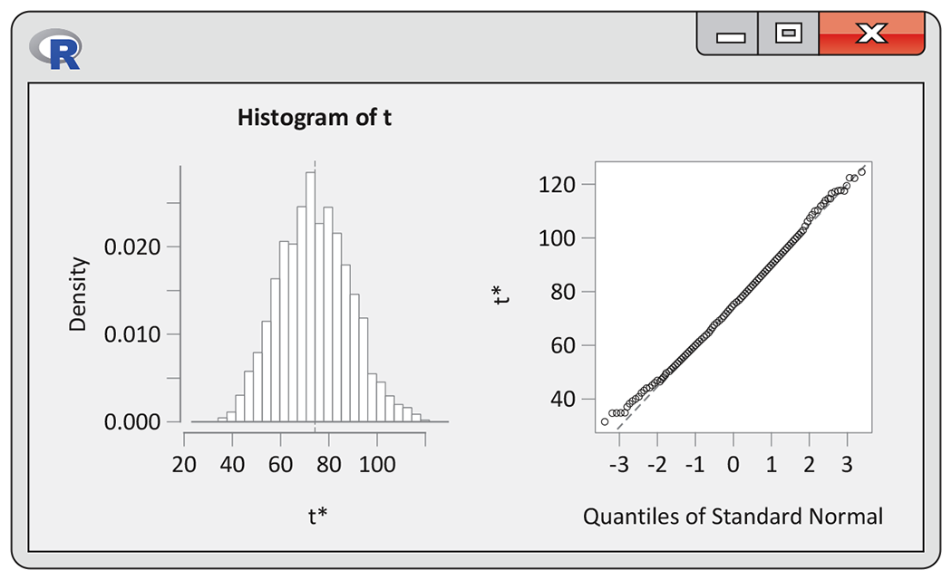 An R output of a histogram and normal quantile plot.