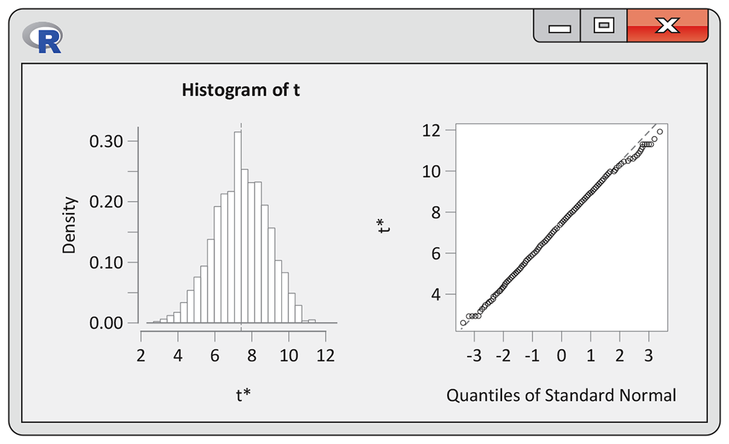 An R output of a histogram and normal quantile plot.