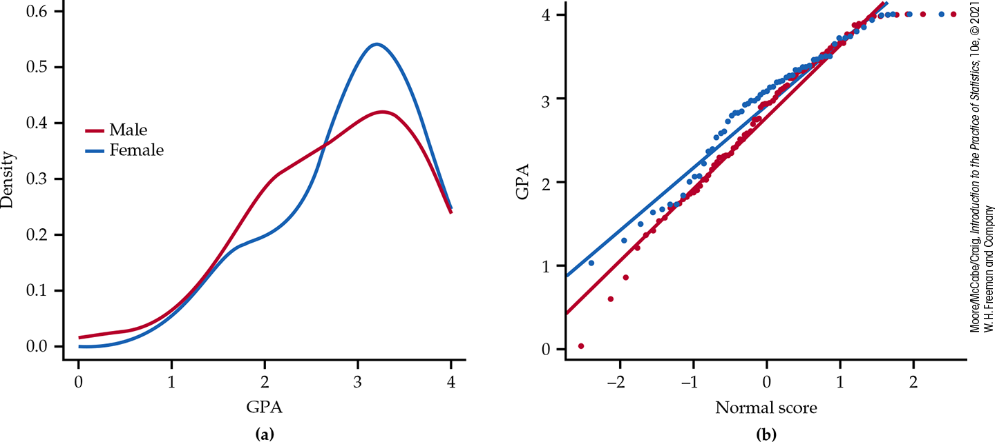 A graph of density curves and a normal quantile plot.