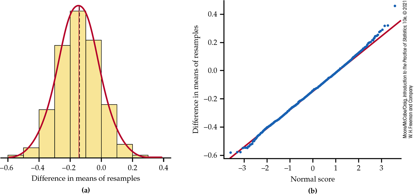 A histogram and normal quantile plot.