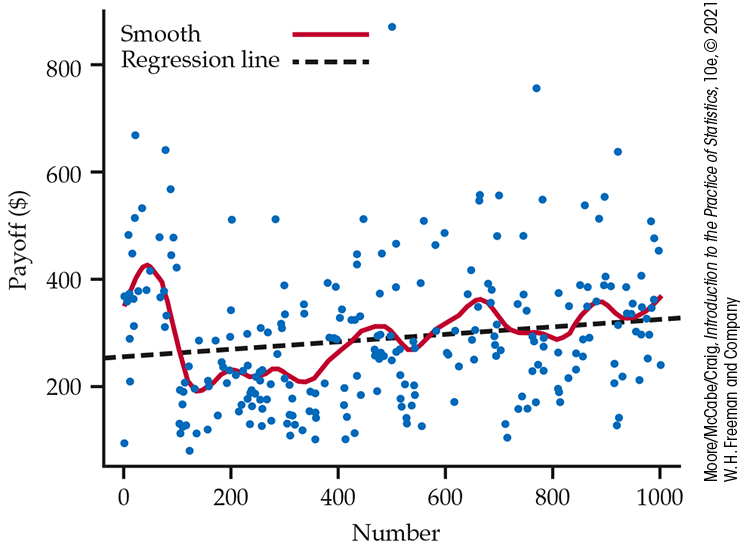 A scatterplot of lottery payoff versus number.