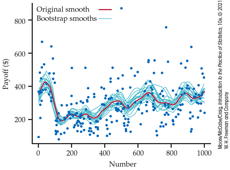 A scatterplot of lottery payoff versus number.