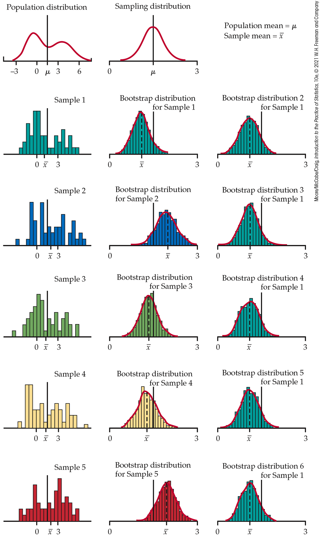 Examples of sampling distributions and bootstrap distributions for five samples.